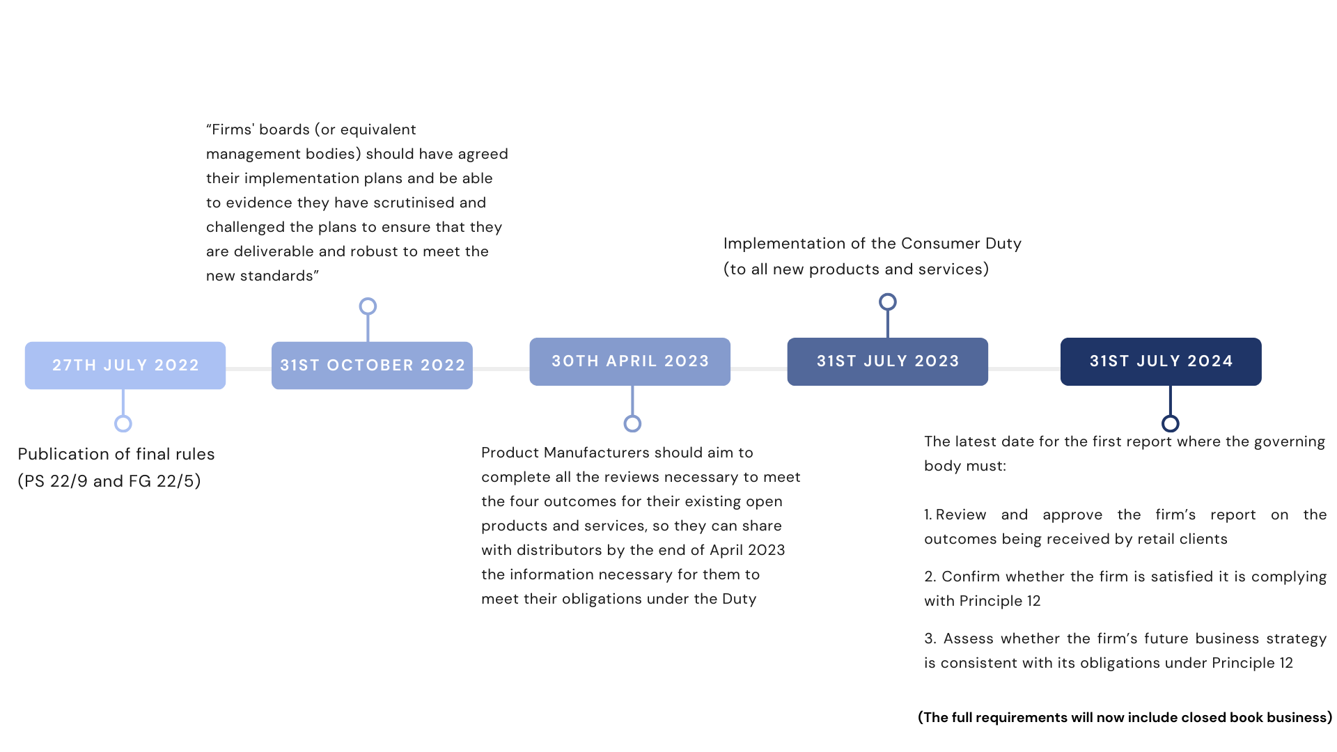 Timeline